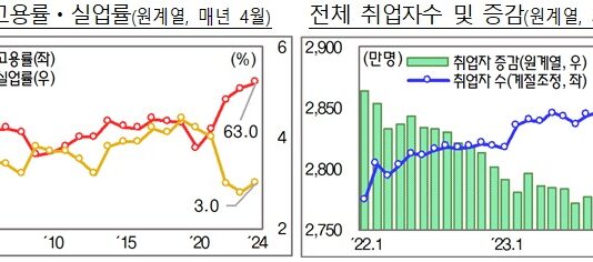 4월 취업자 26만 명 늘어…제조업 분야 5개월 연속 증가세