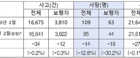 올 연말까지 우회전 사고 잦은 곳에 ‘우회전 신호등’ 설치
