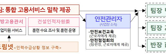 건설 일용근로자 고용 지원 확대…내일배움카드 500만 원으로 상향