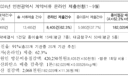 종이 없는 전자계약 도입으로 행정 혁신 선도