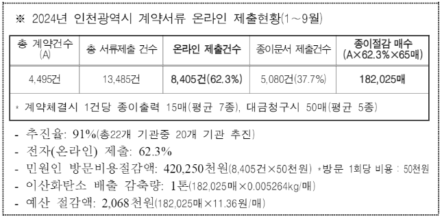 인천시, 종이 없는 전자계약